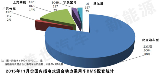 11月國內(nèi)插電式混合動力乘用車BMS裝機情況統(tǒng)計