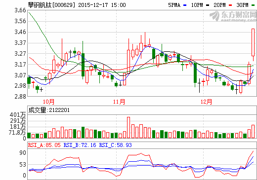 攀鋼釩鈦股價走勢圖