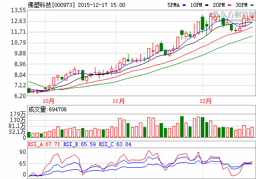 佛塑科技擬投5.58億拓展鋰動(dòng)力電池業(yè)務(wù)