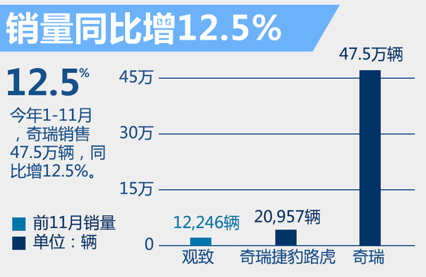 尹同躍揭秘奇瑞新5年規(guī)劃 再推10款新車(chē)