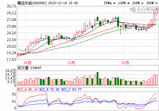 橫店?yáng)|磁斥逾4億投建鋰電池項(xiàng)目 獲控股股東資產(chǎn)注入