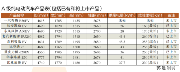 A級純電動汽車產(chǎn)品表