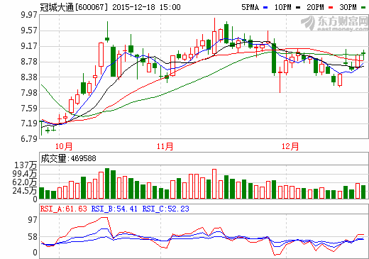 冠城大通新能源業(yè)務(wù)轉(zhuǎn)型 邁出實質(zhì)性進展