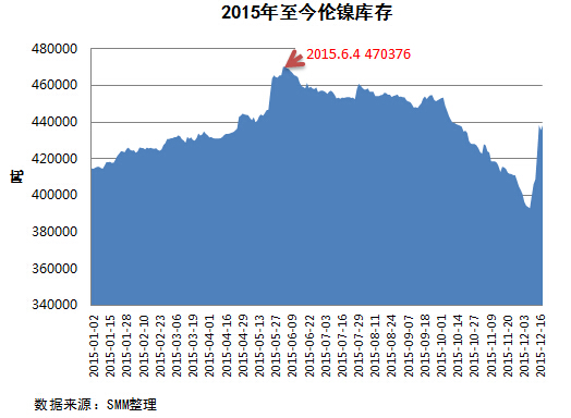 倫鎳庫存下滑僅是“假象” 鎳市去庫存是長久戰(zhàn)