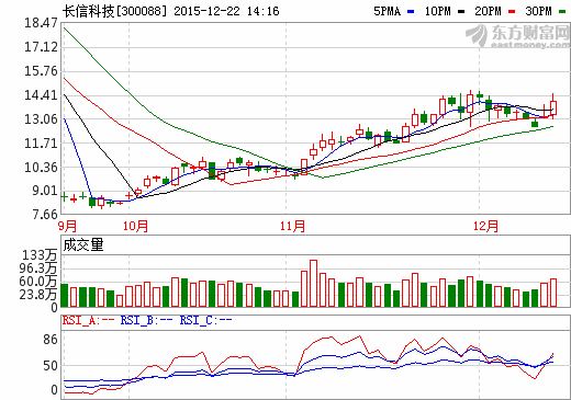 多重概念加身但利潤增漲乏力 長信科技完成業(yè)績存疑