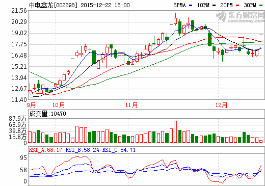 中電鑫龍擬定增15億投資無人機及智能充電樁等項目