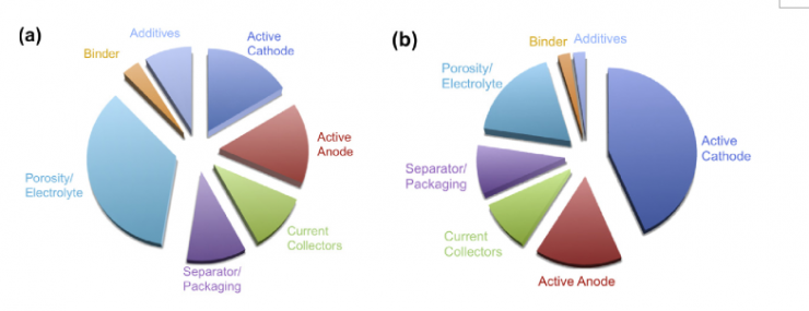 現(xiàn)在鋰離子電池各組分的(a)體積占比和(b)質(zhì)量占比