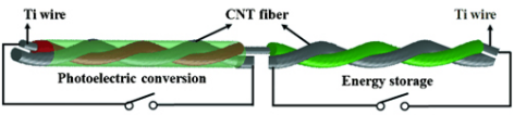 太陽能電池和超級電容器一體集成纖維狀器件示意圖