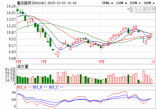 重慶路橋擬32億元購高速路及光伏公司股權(quán)