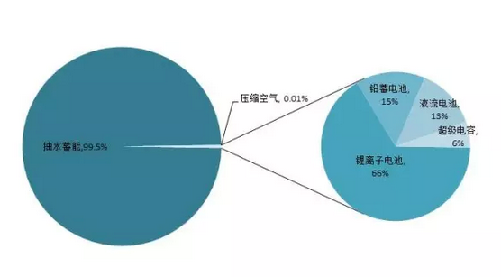 2015年儲能市場盤點：一個蓄勢待發(fā)的產(chǎn)業(yè)