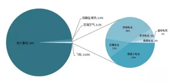 2015年儲能市場盤點：一個蓄勢待發(fā)的產(chǎn)業(yè)