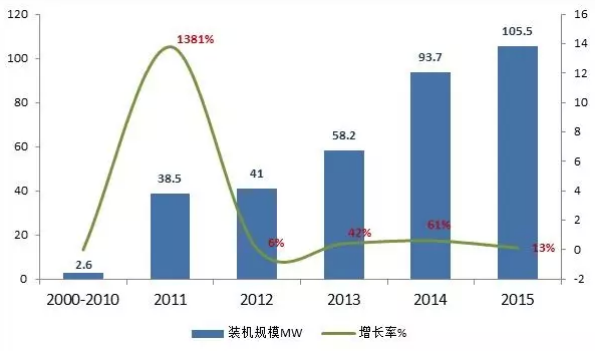 2015年儲能市場盤點：一個蓄勢待發(fā)的產(chǎn)業(yè)