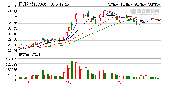 再升科技：小幅縮減定增規(guī)模 預(yù)計(jì)募集資金約7.78億元