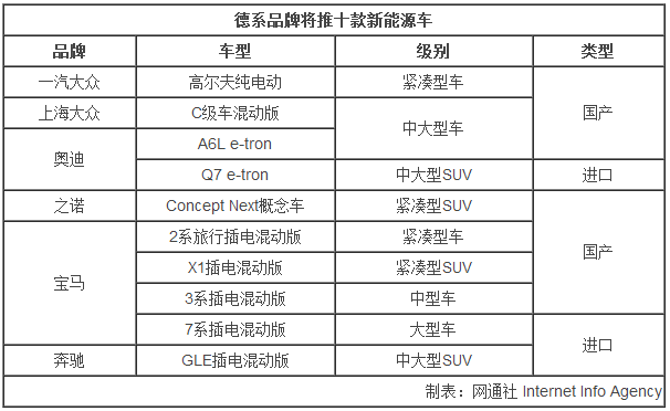 德系十款電動車將陸續(xù)上市 國產(chǎn)車占多數(shù)