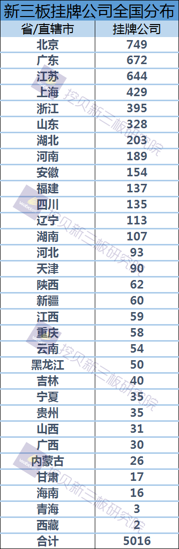 新三板掛牌5000家里程碑  總股本為2870.15億股