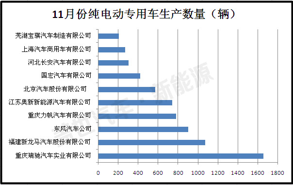 盤點11月份前十位純電動專用車生產(chǎn)企業(yè)