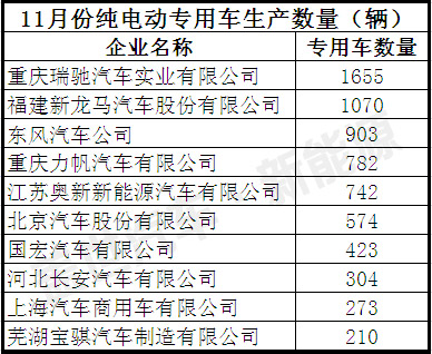 盤點11月份前十位純電動專用車生產(chǎn)企業(yè)