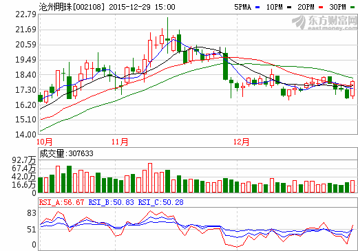 滄州明珠股價(jià)走勢(shì)圖