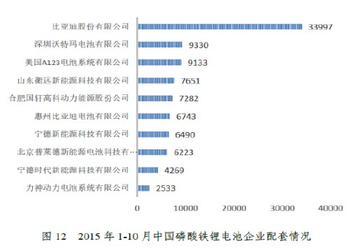 磷酸鐵鋰電池企業(yè)排名：比亞迪與沃特瑪領(lǐng)跑