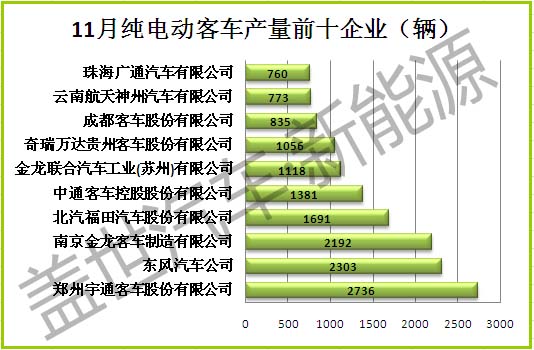 11月份純電動客車產(chǎn)量排名前十  三家企業(yè)破兩千