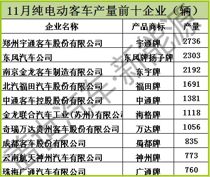 11月份純電動客車產(chǎn)量排名前十  三家企業(yè)破兩千