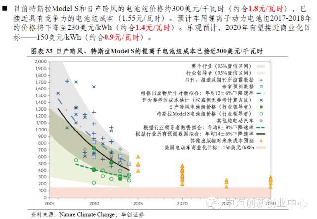 年終巨獻(xiàn)：新能源汽車全產(chǎn)業(yè)鏈深度研究