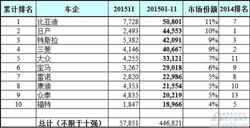 電動車制造商排行榜