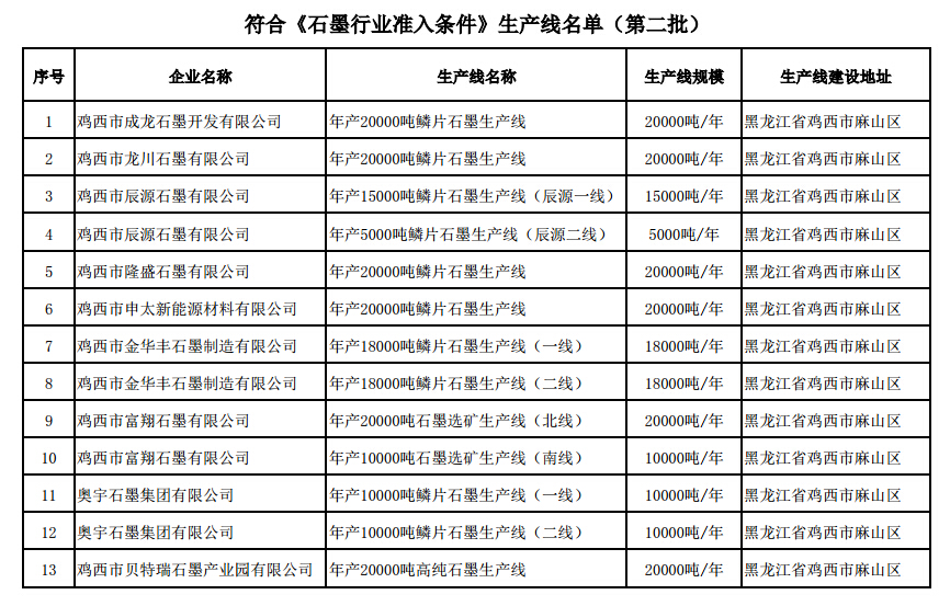 《石墨行業(yè)準入條件》生產(chǎn)線名單（第二批）