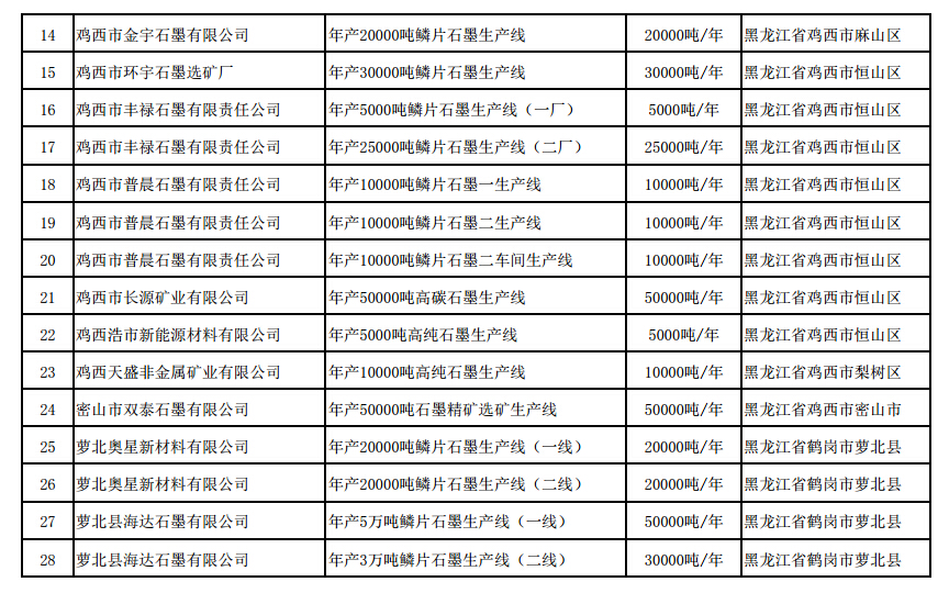 《石墨行業(yè)準入條件》生產(chǎn)線名單（第二批）