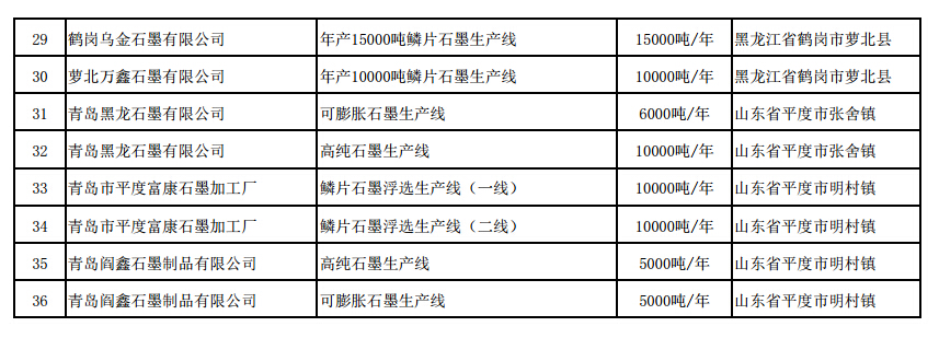 《石墨行業(yè)準入條件》生產(chǎn)線名單（第二批）