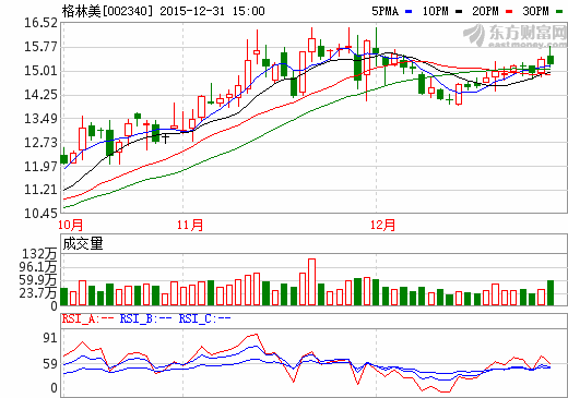 12月31日格林美股價(jià)走勢圖