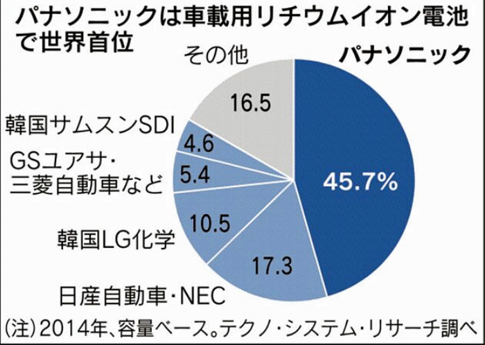 項目參與人親述 日本松下在華投資動力電池工廠原委