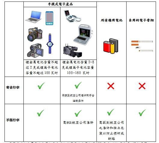 澳門民航局：2016年起攜鋰電池產(chǎn)品乘機(jī)有新規(guī)