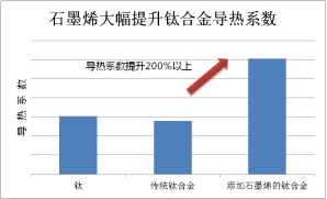 石墨烯的添加對(duì)鈦合金導(dǎo)熱系數(shù)的影響