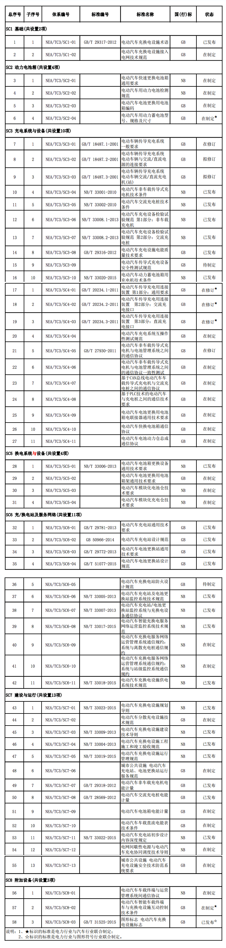 能源局官網(wǎng)印發(fā)新版電動(dòng)車充電標(biāo)準(zhǔn)項(xiàng)目表