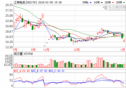 江特電機(jī)：電動(dòng)車(chē)電池價(jià)格有下滑空間