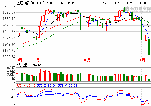 上證指數(shù)