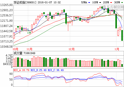 深證指數(shù)