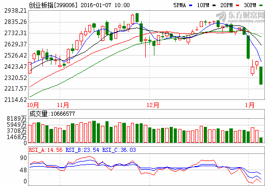 創(chuàng)業(yè)板指數(shù)