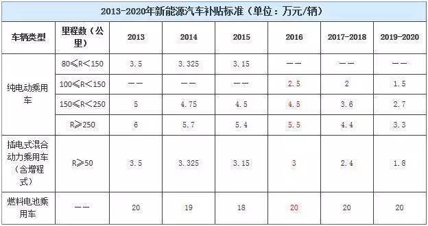 銷量稱霸全球后 2016年中國新能源車會怎樣