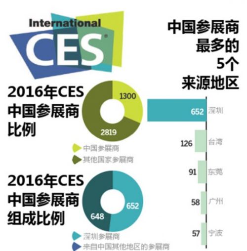 2016年CES近1/3參展商來自中國(guó)：深圳貢獻(xiàn)652家