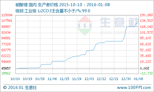 碳酸鋰需求量不減市價繼續(xù)走強 二級市場股價重創(chuàng)