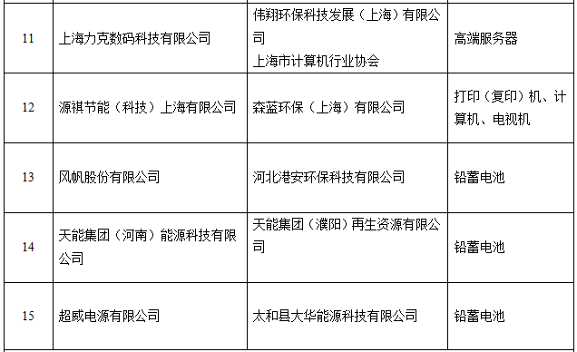 工信部公示電器電子產(chǎn)品生產(chǎn)者責(zé)任延伸首批試點(diǎn)名單