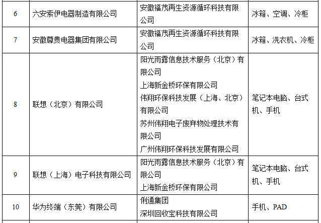 工信部公示電器電子產(chǎn)品生產(chǎn)者責(zé)任延伸首批試點(diǎn)名單