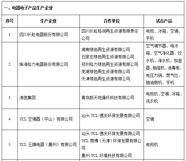 工信部公示電器電子產(chǎn)品生產(chǎn)者責(zé)任延伸首批試點(diǎn)名單