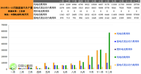 工信部：2015年12月新能源汽車產(chǎn)量達10萬輛