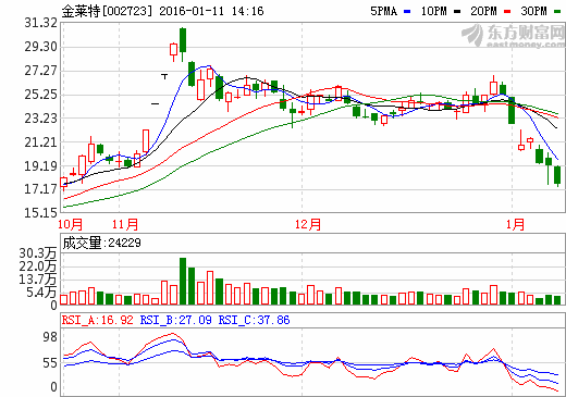 金萊特：鋰電池項(xiàng)目春節(jié)后開始投入生產(chǎn)