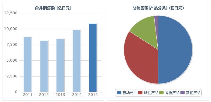 截止到2105年底日本TDK的合并收入圖表