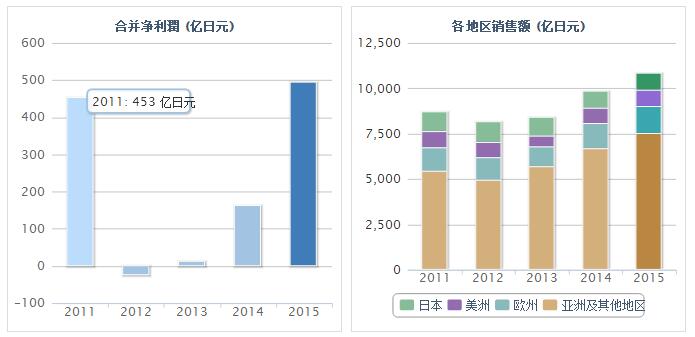 截止到2105年底日本TDK的合并收入圖表  中國(guó)電池網(wǎng)據(jù)日本TDK網(wǎng)站