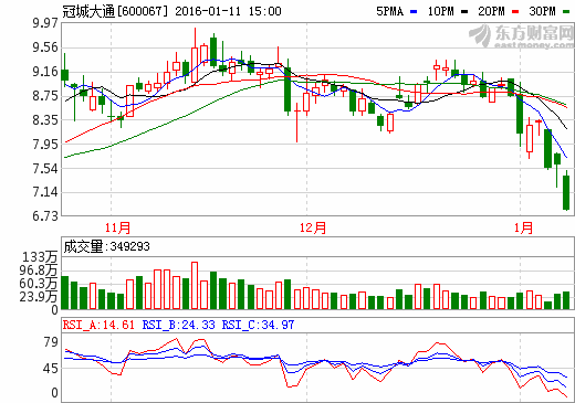 冠城大通：鋰電池爭(zhēng)取今年投產(chǎn) 擬投資福建創(chuàng)鑫和西安物華